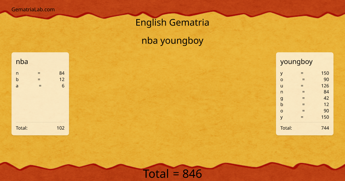 nba youngboy in english Gematria